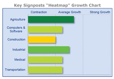 Construction equipment investment continued its rapid growth, up 38% year-over-year in the second quarter, as investment has continued to grow at what is likely an unsustainable rate. Leading indicators all decelerated recently, suggesting that a negative correction could occur within the next three to six months.