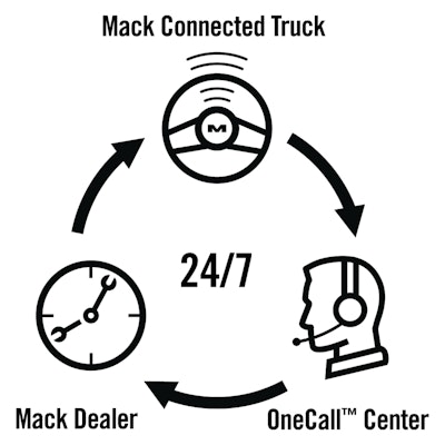 Mack GuardDog Connect provides a fully integrated telematics solution with instant diagnostics and proactive scheduling of repairs handled by a live agent – all while the truck is still on the job.
