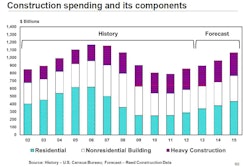 Forecasts for total construction spending from 2013 to 2015 show consistent high-single-digit growth each year, with contributions from all sectors, but the lion's share from housing.