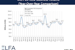 Month-over-month, new business volume was up 20 percent from August. Year to date, cumulative new business volume increased 6 percent compared to 2012.