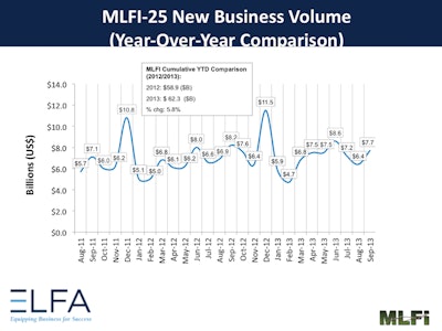Month-over-month, new business volume was up 20 percent from August. Year to date, cumulative new business volume increased 6 percent compared to 2012.