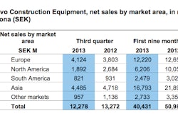 Volvo net sales were negatively impacted by lower activities in the global mining industry, which particularly hit sales of larger and more expensive products.
