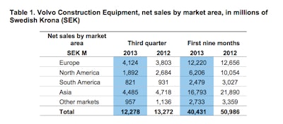 Volvo net sales were negatively impacted by lower activities in the global mining industry, which particularly hit sales of larger and more expensive products.