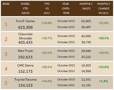 11042013 Best Selling Pickups 1