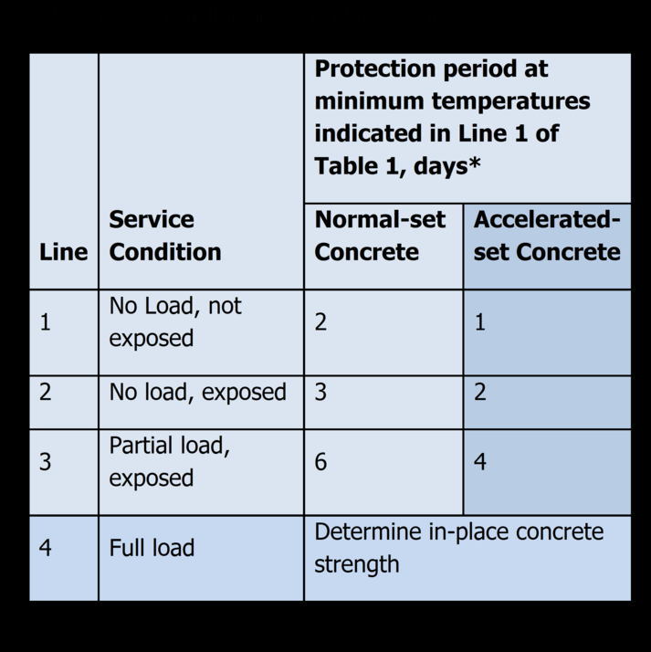 How to Protect Concrete During Cold Weather Pours For Construction Pros