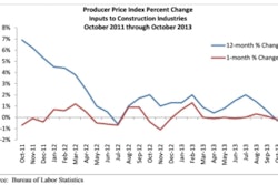 The data continue to reflect stability in construction materials prices.