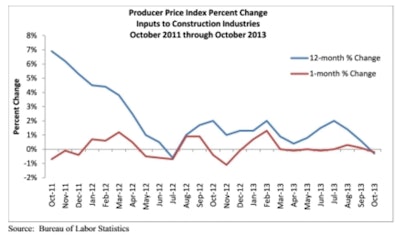 The data continue to reflect stability in construction materials prices.