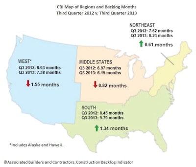 Both the northeast and south regions saw in increase in construction backlog from Q3 2012 to Q3 2013, but the middle states and west bost saw declines in the CBI.