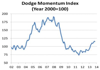 October's decline brought the Momentum Index to 115.3, down from September's 116.4, but still well above the reading of 90.8 registered at the end of last year.