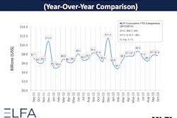 Overall new business volume for the equipment leasing industry in October was $7.6 billion, unchanged from new business volume in October 2012.