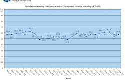 Overall, confidence in the equipment finance market is at 56.9, demonstrating an overall steady industry outlook despite continuing concerns about the U.S. economy and the negative impact of federal government fiscal policies.
