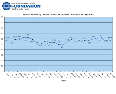 Overall, confidence in the equipment finance market is at 56.9, demonstrating an overall steady industry outlook despite continuing concerns about the U.S. economy and the negative impact of federal government fiscal policies.