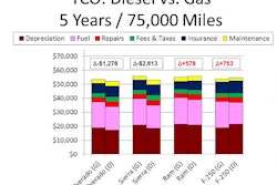 The diesel version of GM's Silverado and Sierra 2500 pickups deliver lower total ownership cost over five years, while the Ram and Ford diesel three-quarter tons cost a little more than their gasoline counterparts.