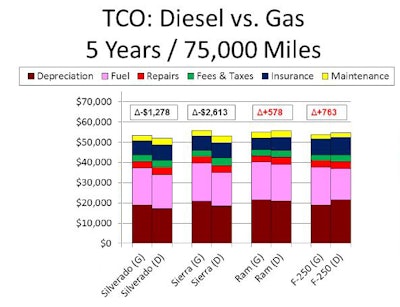 The diesel version of GM's Silverado and Sierra 2500 pickups deliver lower total ownership cost over five years, while the Ram and Ford diesel three-quarter tons cost a little more than their gasoline counterparts.