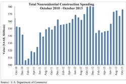 Thirteen of 16 nonresidential construction subsectors posted increases in spending in October.