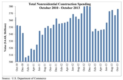 Thirteen of 16 nonresidential construction subsectors posted increases in spending in October.