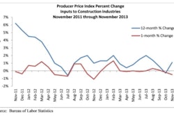 Overall, construction materials prices fell 0.5% in November and are up only 1.1% year over year, according to the Department of Labor.s December 13 Producer Price Index.