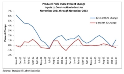Overall, construction materials prices fell 0.5% in November and are up only 1.1% year over year, according to the Department of Labor.s December 13 Producer Price Index.