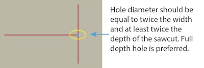 Fig. 1 If T-shaped joints can't be avoided, drill a hole at the intersection of the joint.