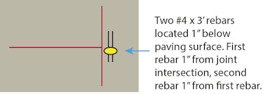 Fig. 2 If T-shaped joints cannot be avoided, provide supplemental reinforcing perpendicular to the terminating joint.
