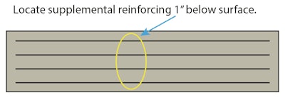 Fig. 3 For long, narrow panels, place rebar at 0.5% of the cross sectional area of a slab.