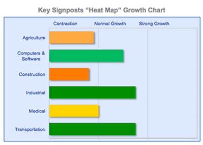 Overall in 2014, growth is forecast to be mixed with some sectors outperforming others.