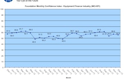 Twelve percent of survey respondents believe business conditions will improve over the next four months while 78.8% believe business conditions will remain the same.