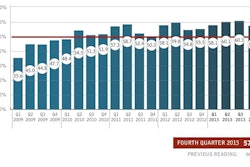 After hitting its highest marks in the last two quarters, the NRCI dropped 2.9 points in the fourth quarter to 57.4, or 1.9 points ahead of the fourth quarter of 2012.