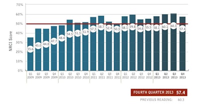 After hitting its highest marks in the last two quarters, the NRCI dropped 2.9 points in the fourth quarter to 57.4, or 1.9 points ahead of the fourth quarter of 2012.