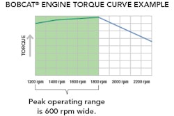 A Bobcat engine works in its peak torque range over an engine-speed span of 600 rpm by altering fuel injection pressure and timing, and deploying multiple injections per combustion cycle.