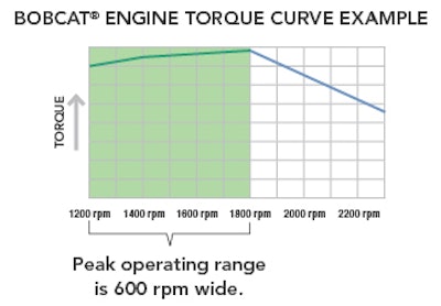 A Bobcat engine works in its peak torque range over an engine-speed span of 600 rpm by altering fuel injection pressure and timing, and deploying multiple injections per combustion cycle.