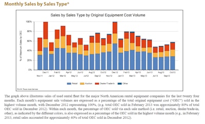 Rouse Monthly Sales By Sales Type