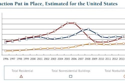 FMI expects that when final construction-put-in-place numbers are tallied in April, total construction in 2013 will have grown 7 percent, propelled by 18 percent growth in residential construction.