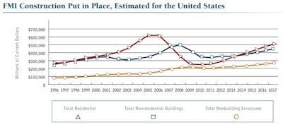 FMI expects that when final construction-put-in-place numbers are tallied in April, total construction in 2013 will have grown 7 percent, propelled by 18 percent growth in residential construction.