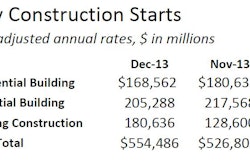 Although both nonresidential building and housing settled back during the final month of 2013, non-building construction's (including public works and electric utilities) heroic leap lead to a strong finish for the year.