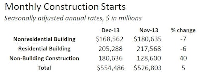 Although both nonresidential building and housing settled back during the final month of 2013, non-building construction's (including public works and electric utilities) heroic leap lead to a strong finish for the year.