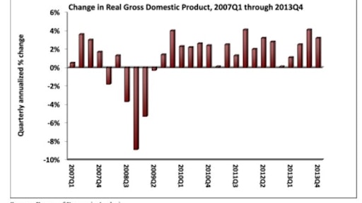 “Because investment in nonresidential structures typically lags the performance of the overall economy by six to 18 months, the implication of today’s report is that nonresidential fixed investment in structures will gather momentum over the course of 2014,” ABC's Anirban Basu said.
