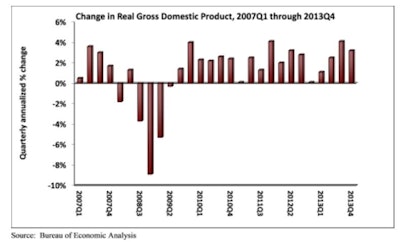 “Because investment in nonresidential structures typically lags the performance of the overall economy by six to 18 months, the implication of today’s report is that nonresidential fixed investment in structures will gather momentum over the course of 2014,” ABC's Anirban Basu said.