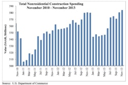 According to ABC's chief economist, nonresidential construction spending was up 2.3% on a seasonally adjusted basis compared to September, which makes a better comparison because October was so unusual.