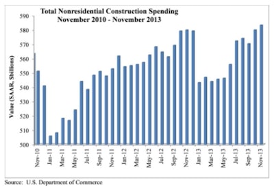 According to ABC's chief economist, nonresidential construction spending was up 2.3% on a seasonally adjusted basis compared to September, which makes a better comparison because October was so unusual.