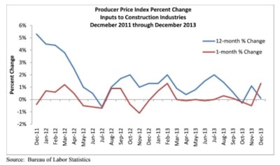 'While there is never a guarantee of input price stability, for now things seems reasonably calm,' said ABC Chief Economist Anirban Basu.
