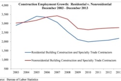 The national construction unemployment rate grew to 11.4% on a non-seasonally adjusted basis compared to 8.6% in November and 13.5% one year ago.