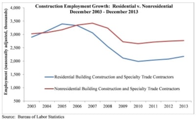 The national construction unemployment rate grew to 11.4% on a non-seasonally adjusted basis compared to 8.6% in November and 13.5% one year ago.