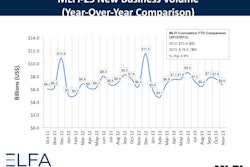 A year over year comparison showed overall new business volume for November was $6.6 billion, up 3% from new business volume in November 2012..