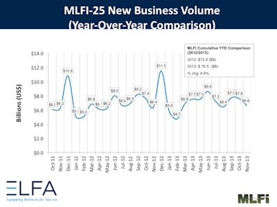 A year over year comparison showed overall new business volume for November was $6.6 billion, up 3% from new business volume in November 2012..