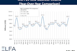 Overall new business volume for December was $10.7 billion, down 7% from new business volume in December 2012 while new business volume was up 62% from the previous month's volume of $6.6 billion.