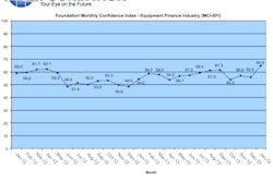 Overall, confidence in the equipment finance market is 64.9; an improved general outlook for economic activity among industry leadership contributed to the increase.