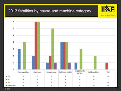 Fatalities By Cause And Machine Type