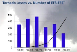 Superimposing the total-loss curve over the number of recorded severe storms over the same period suggests that the frequency of storms is not contributing to rising costs.