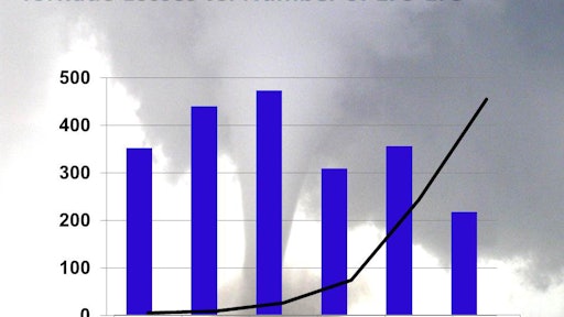 Superimposing the total-loss curve over the number of recorded severe storms over the same period suggests that the frequency of storms is not contributing to rising costs.